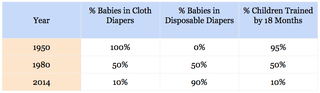 Illustration for article titled The Evolution of Potty Training Tech